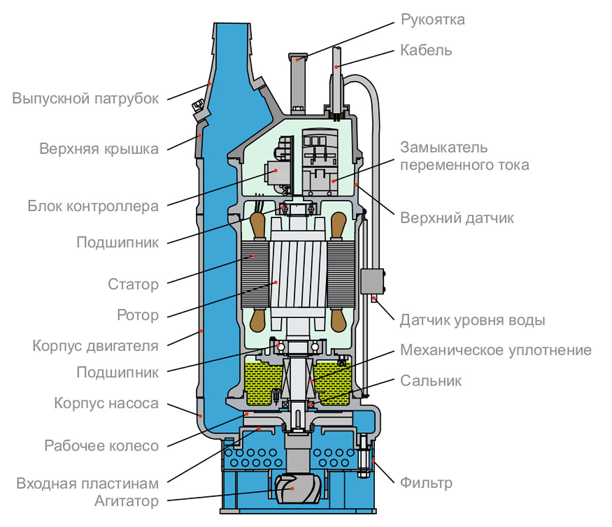 Схема устройства насоса Tsunami KTDE22.2