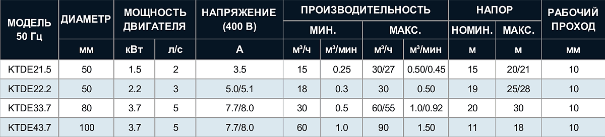 Таблица технических данных серии KTDE Tsunami
