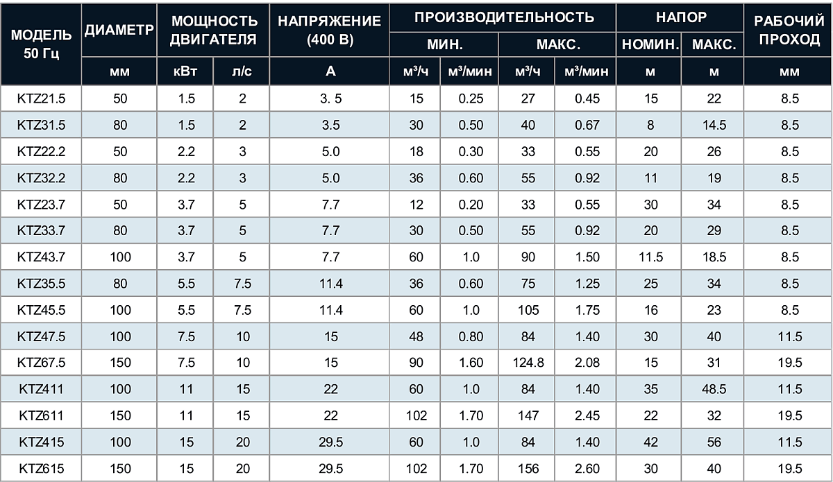Таблица технических данных серии KTZ Tsunami