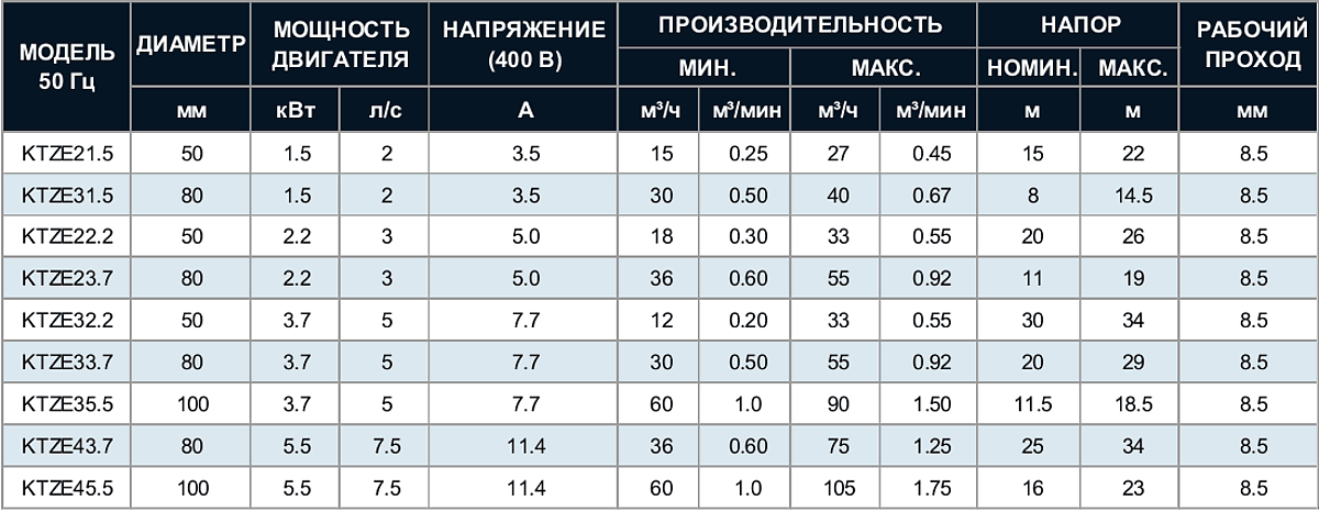 Таблица технических данных серии KTZE Tsunami
