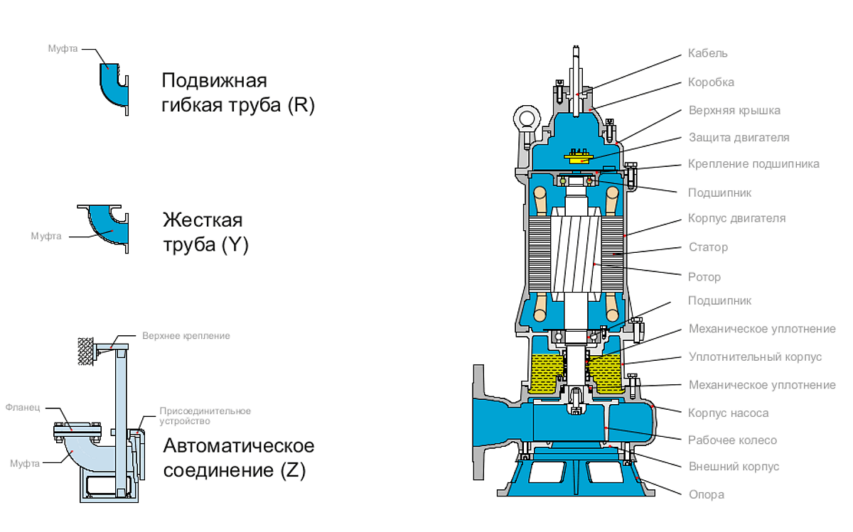 Схема устройства насоса Tsunami 50TC2.75
