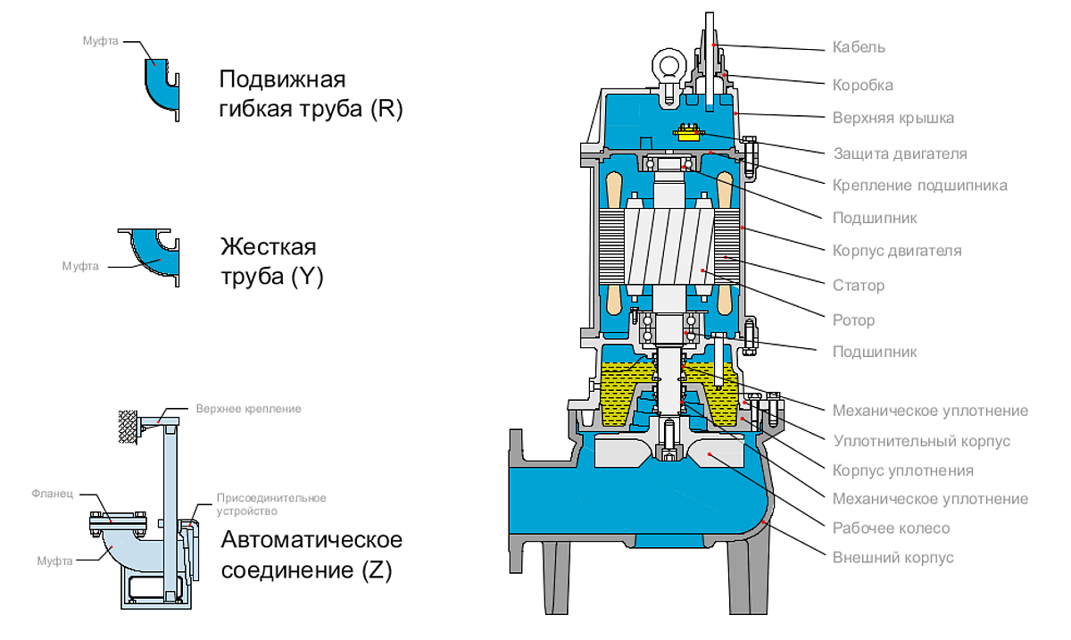 Схема устройства насоса Tsunami 65TU23.0