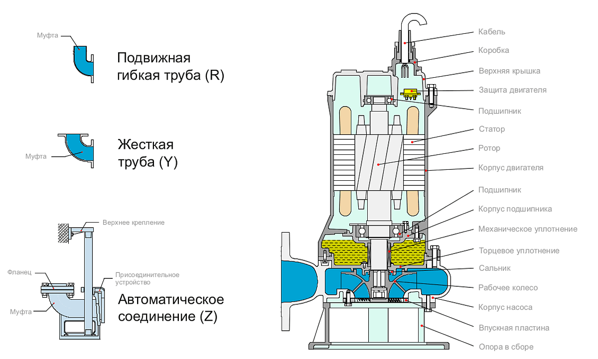Схема устройства насоса Tsunami 65TZ22.2