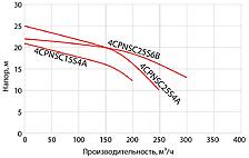 Tsunami 4CPNSC7.5S4A, изображение 7