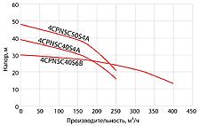 Tsunami 4CPNSC7.5S4A, изображение 8